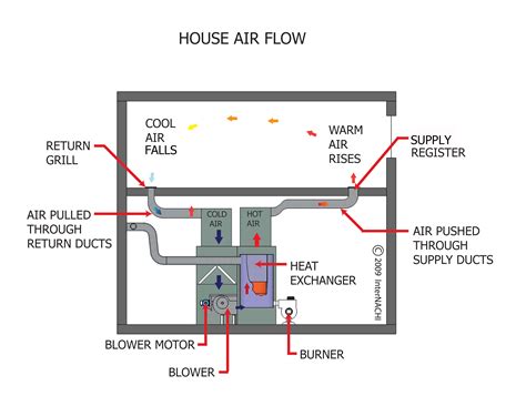 box size distribution affects the flow hvac|air duct distribution pressure.